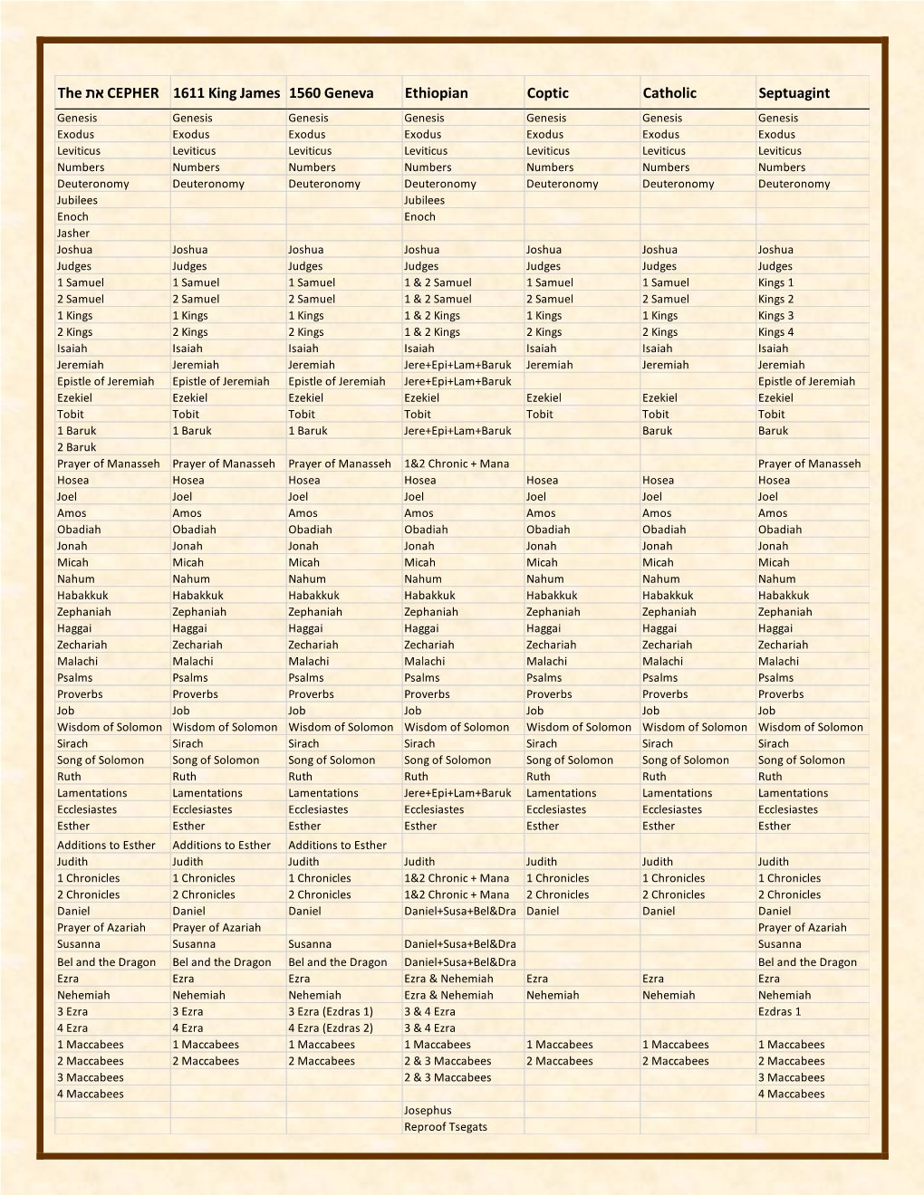 Scripture Comparison Chart