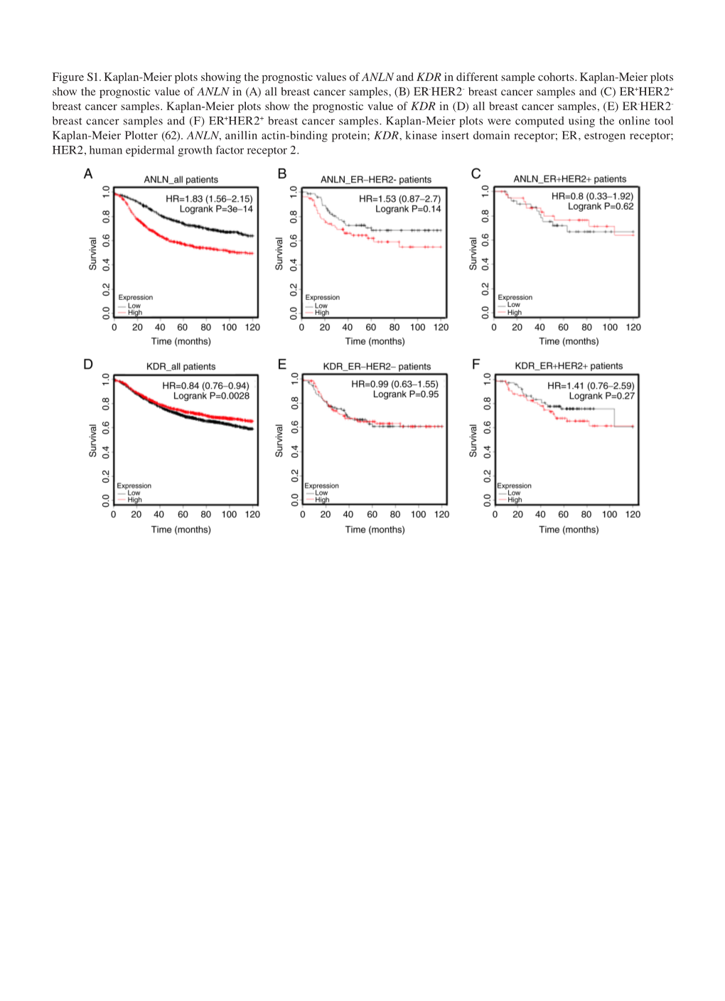 Figure S1. Kaplan‑Meier Plots Showing the Prognostic Values of ANLN and KDR in Different Sample Cohorts