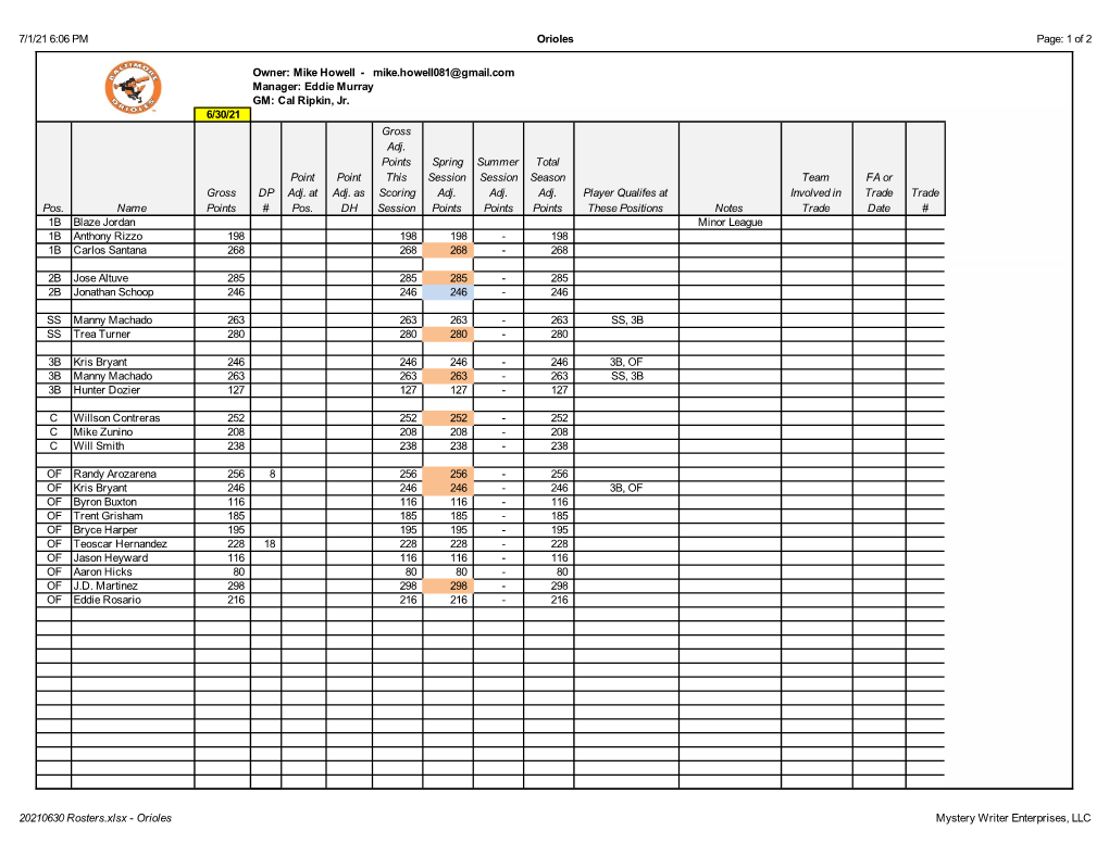 20210630 Rosters.Xlsx - Orioles Mystery Writer Enterprises, LLC 7/1/21 6:06 PM Orioles Page: 2 of 2 6/30/21 Gross Adj