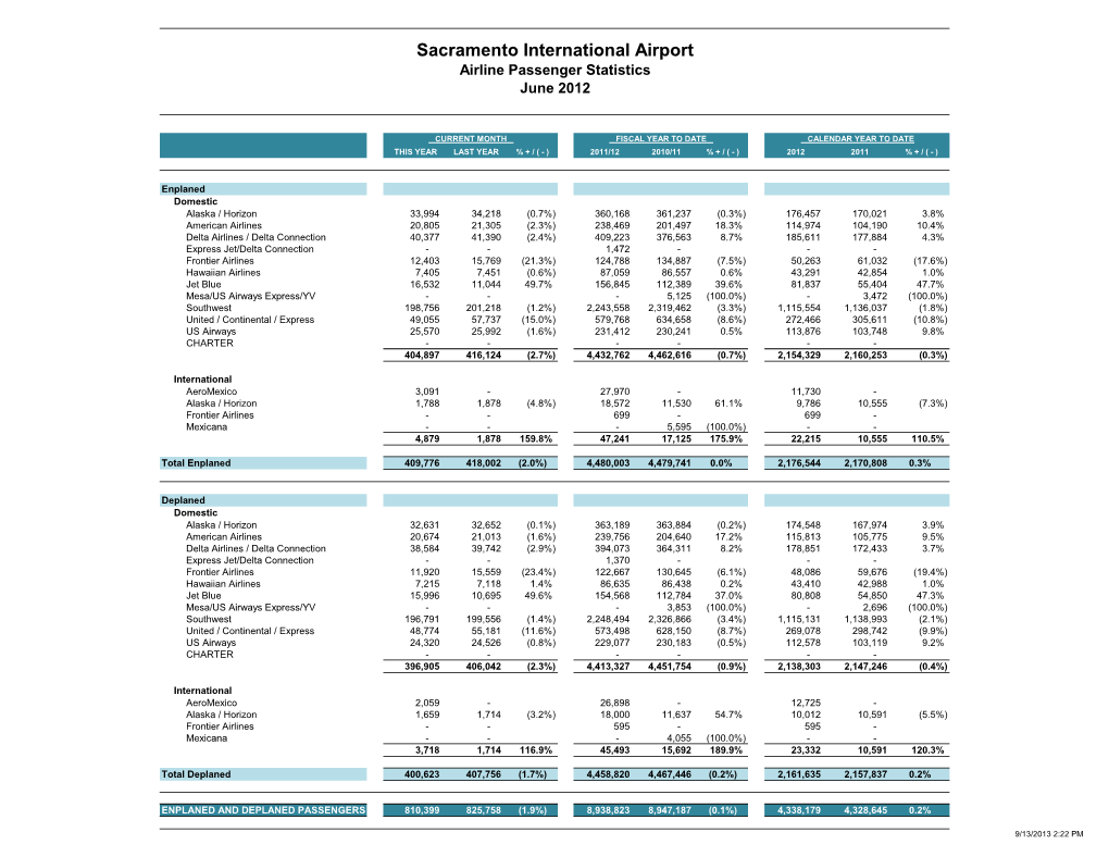 Sacramento International Airport Airline Passenger Statistics June 2012
