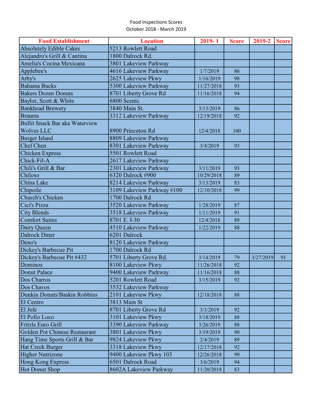 Food Inspections Scores October 2018 - March 2019