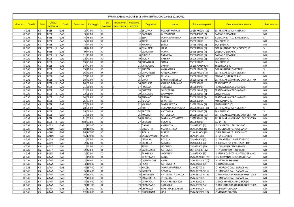 Turno 8 Assegnazione Sede Gae