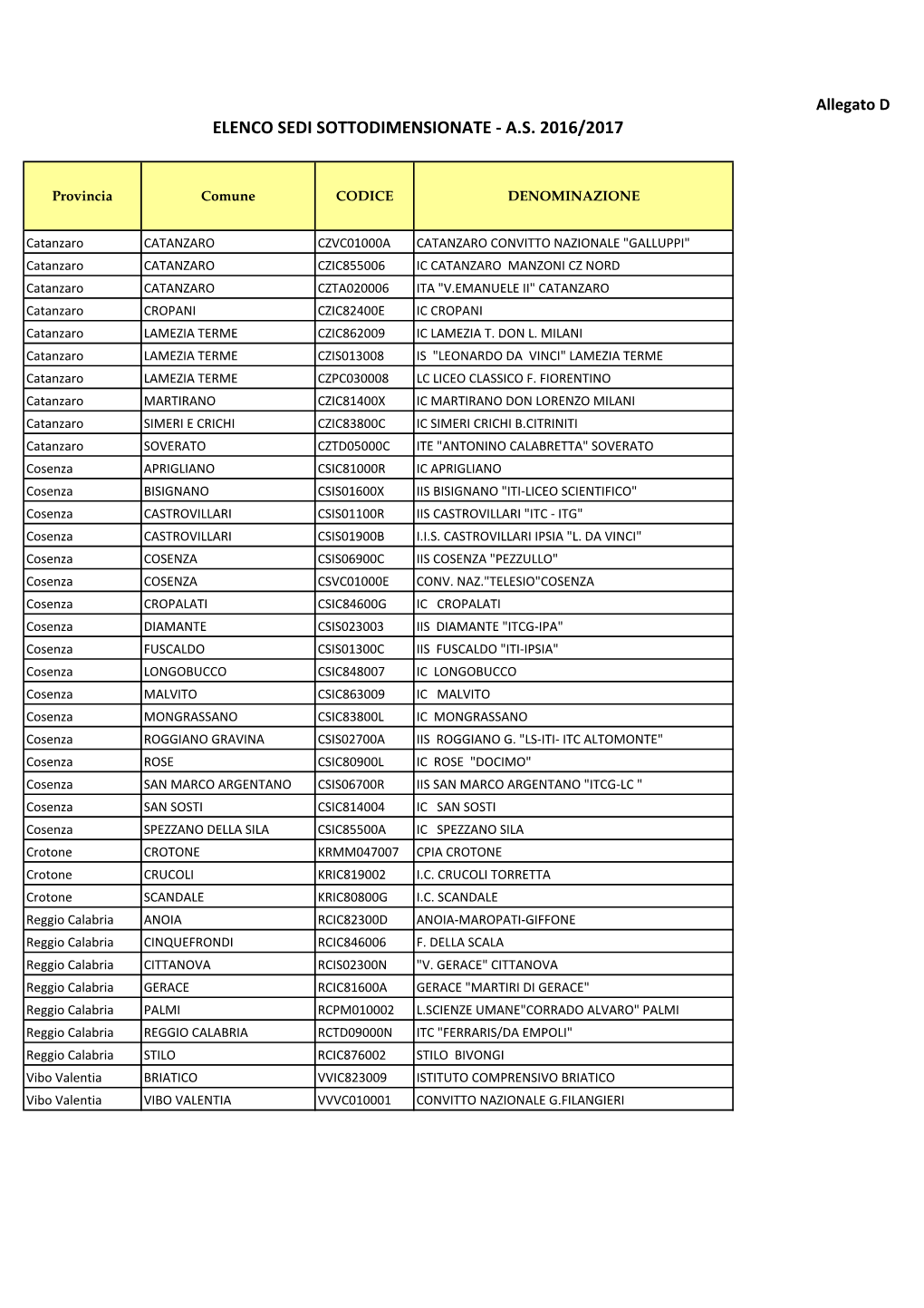 Elenco Sedi Sottodimensionate - A.S