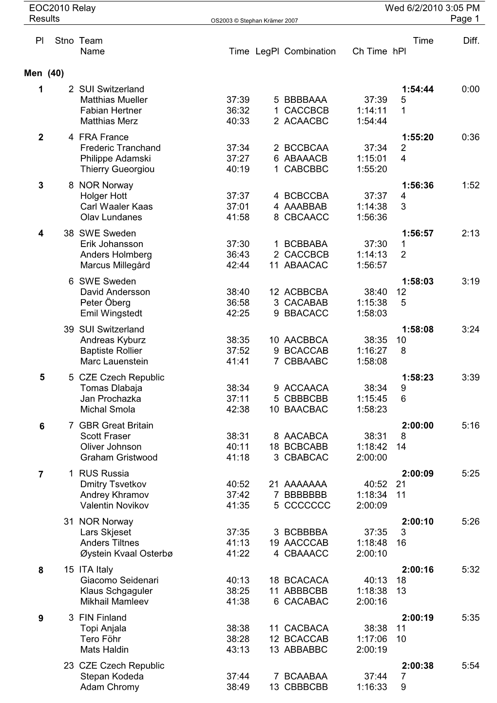 Final Results