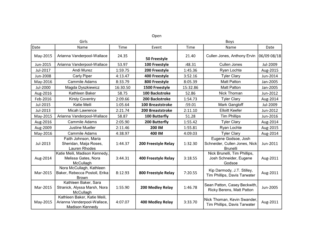 Swimmac Team Records