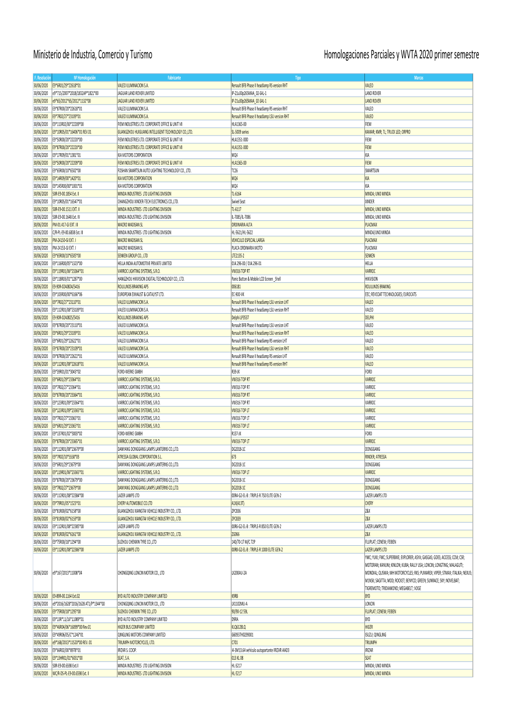 Homologación Parciales Y WVTA 2020 Primer Semestre.Xlsx