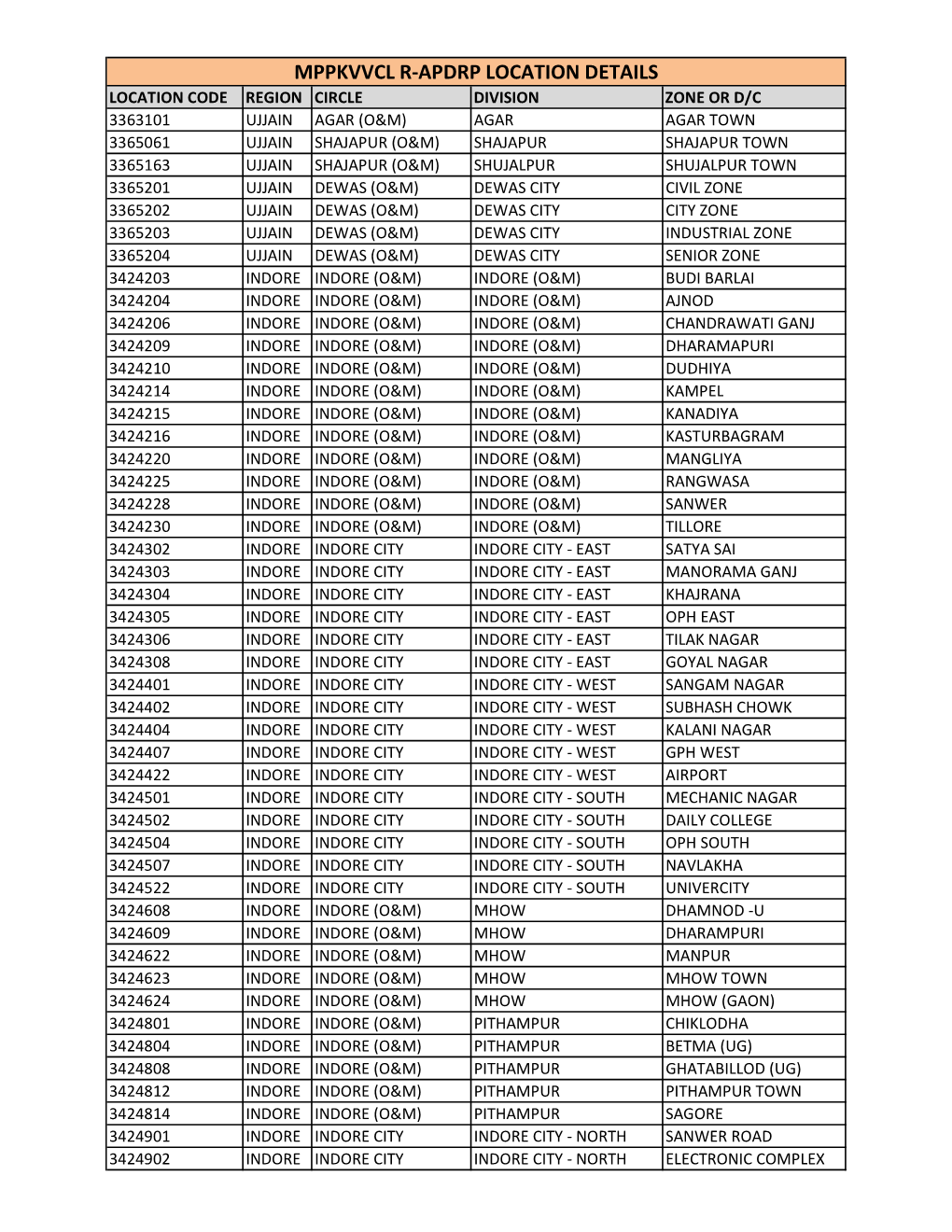 Mppkvvcl R-Apdrp Location Details