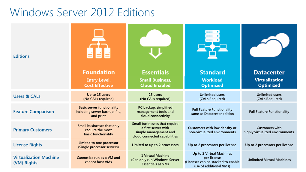 Windows Server 2012 Editions