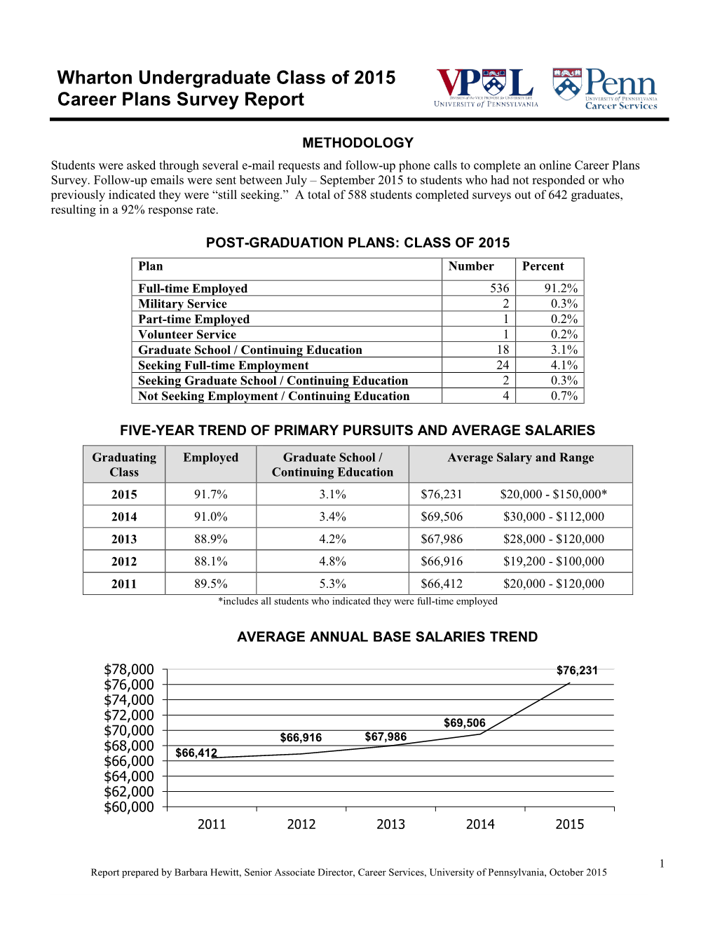 Wharton Undergraduate Class of 2015 Career Plans Survey Report 19B