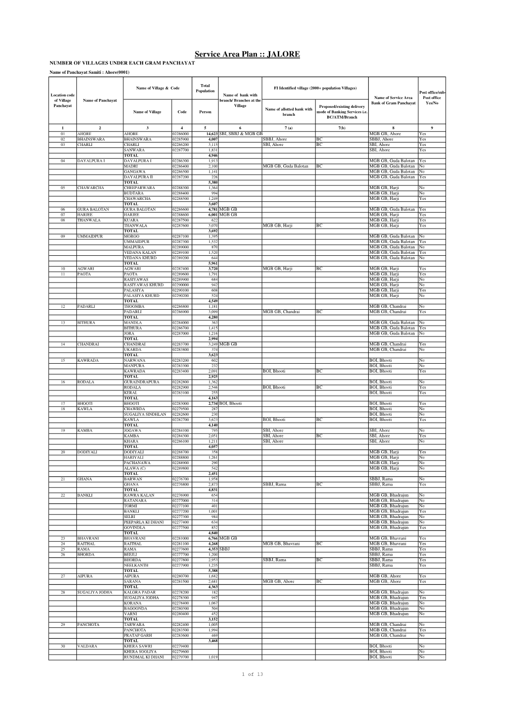 Service Area Plan :: JALORE NUMBER of VILLAGES UNDER EACH GRAM PANCHAYAT Name of Panchayat Samiti : Ahore(0001)