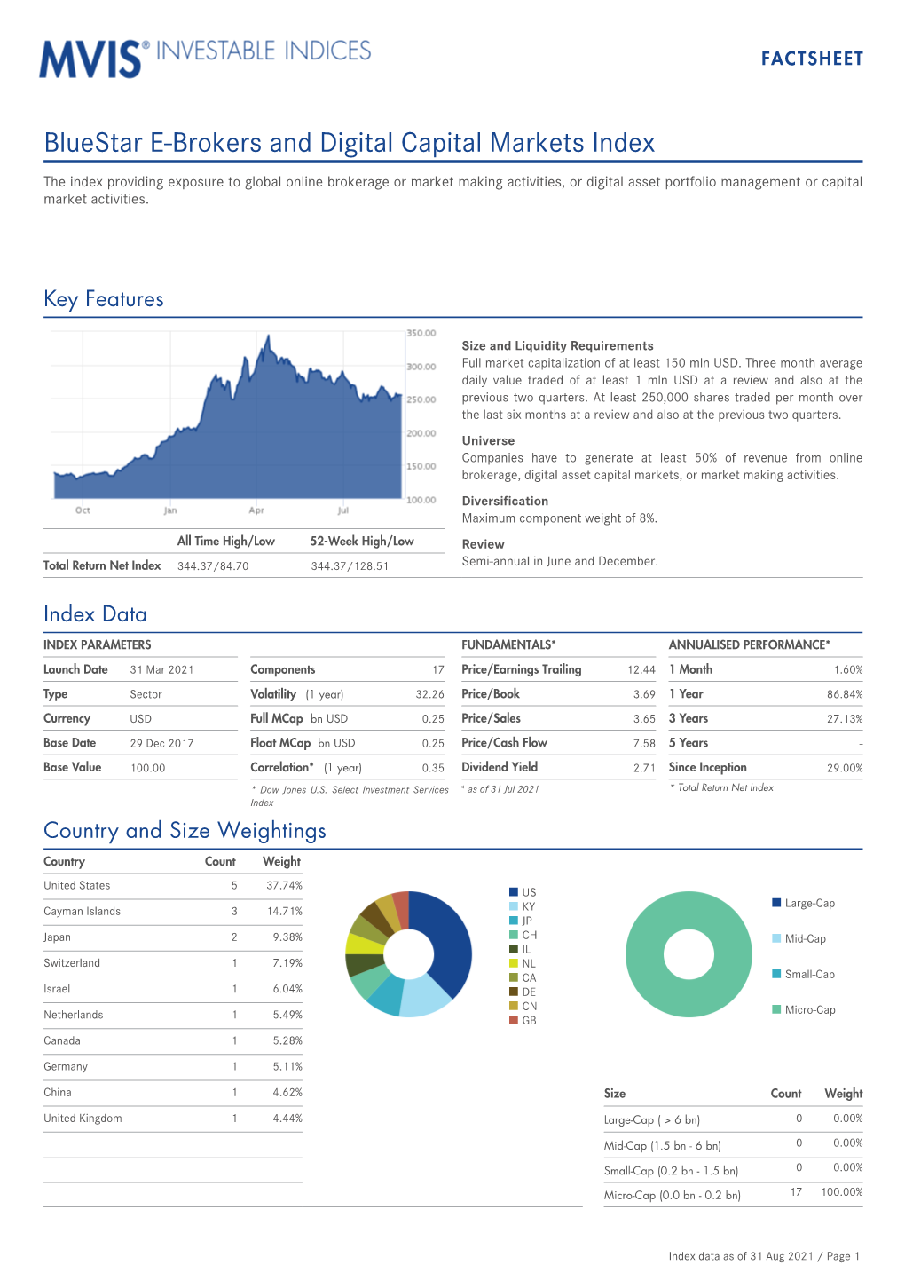 Bluestar E-Brokers & Trading Platforms Index
