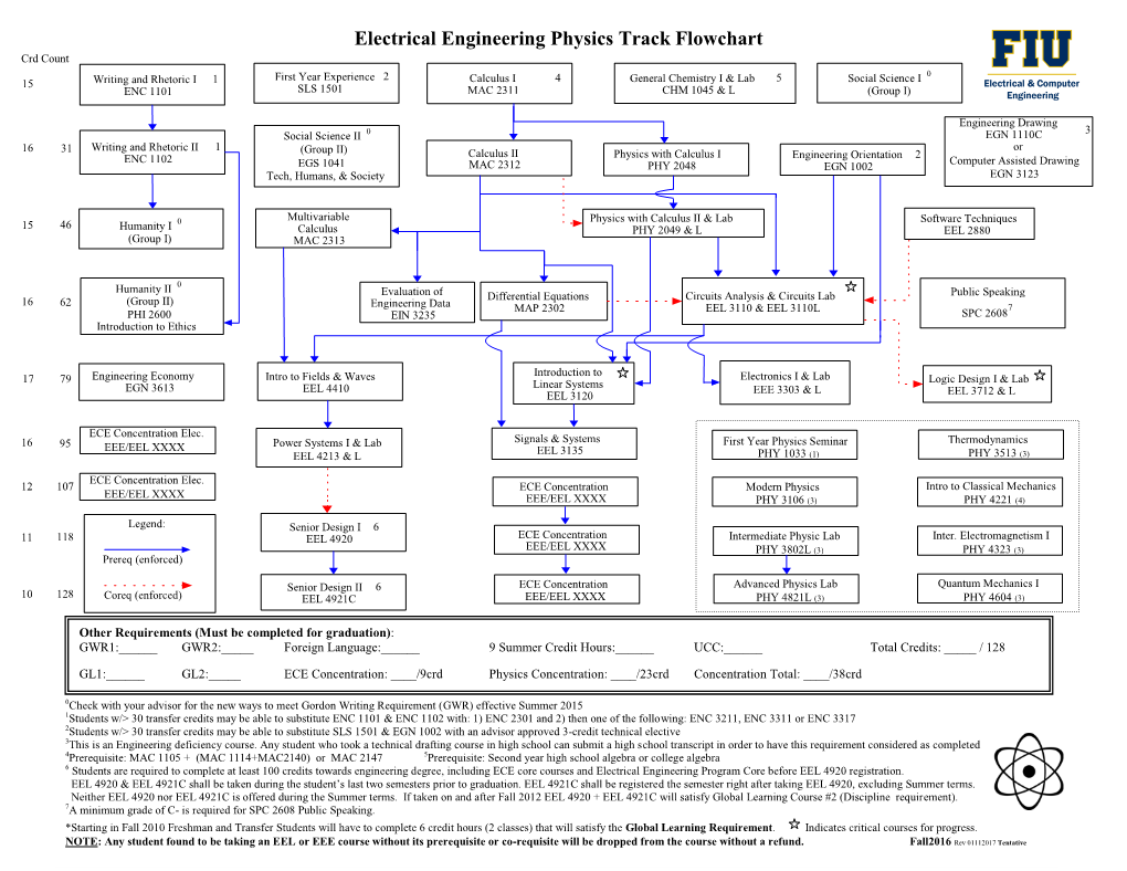 Electrical Engineering Physics Track Flowchart