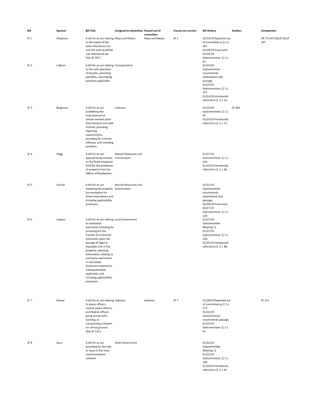 Bill Sponsor Bill Title Assigned to Committee Passed out of Committee Passed out Version Bill History Similars Companions SF