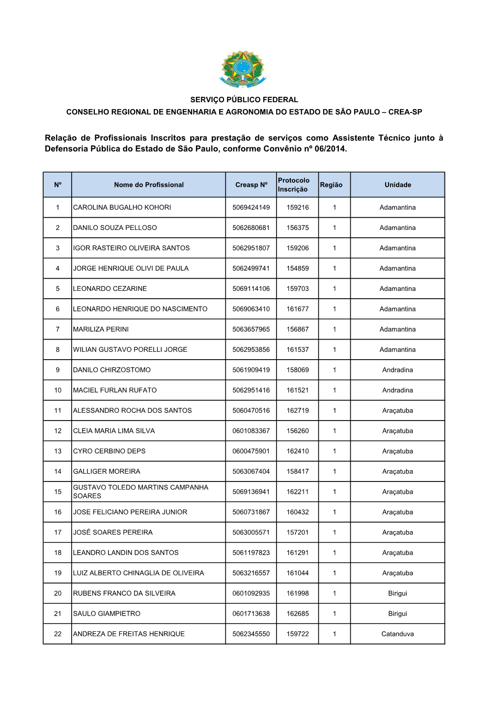 Relação De Profissionais Inscritos Para Prestação De Serviços Como Assistente Técnico Junto À Defensoria Pública Do Estado De São Paulo, Conforme Convênio Nº 06/2014