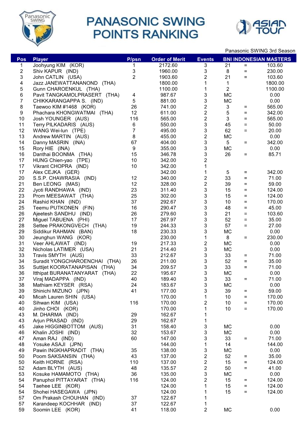 Panasonic SWING 3Rd Season Pos Player P/Psn Order of Merit Events