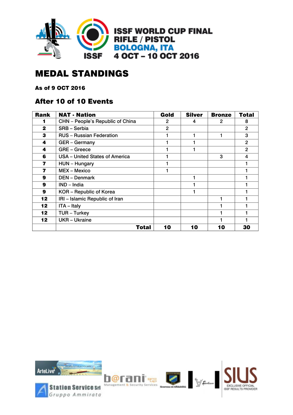 Medal Standings