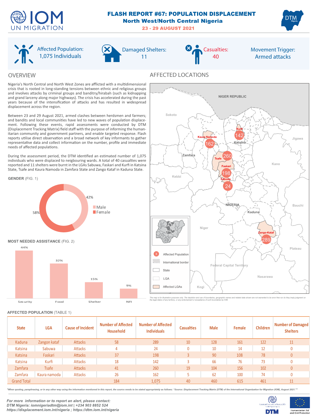 IOM Nigeria DTM Flash Report NCNW 30 August 2021