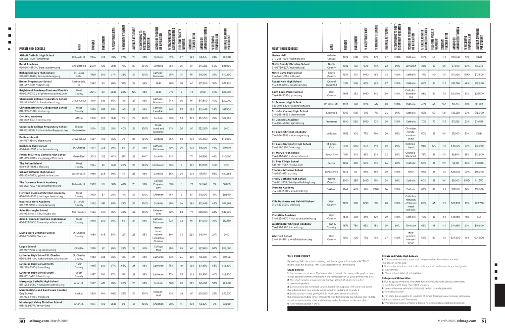 Private High Schools Area Founded Enrollment Private High Schools Area Founded Enrollment