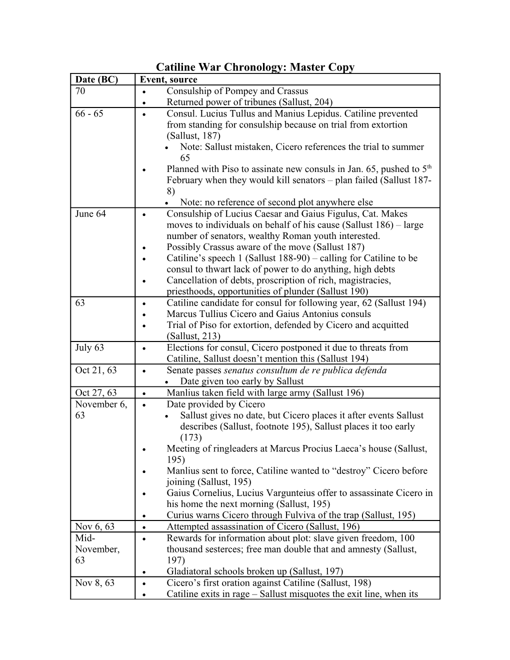 Catiline War Chronology: Master Copy