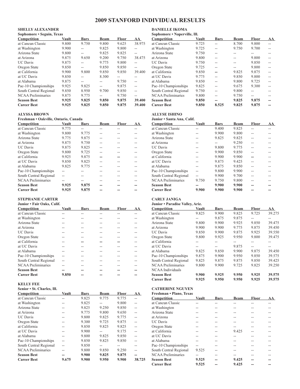 2009 Stanford Individual Results