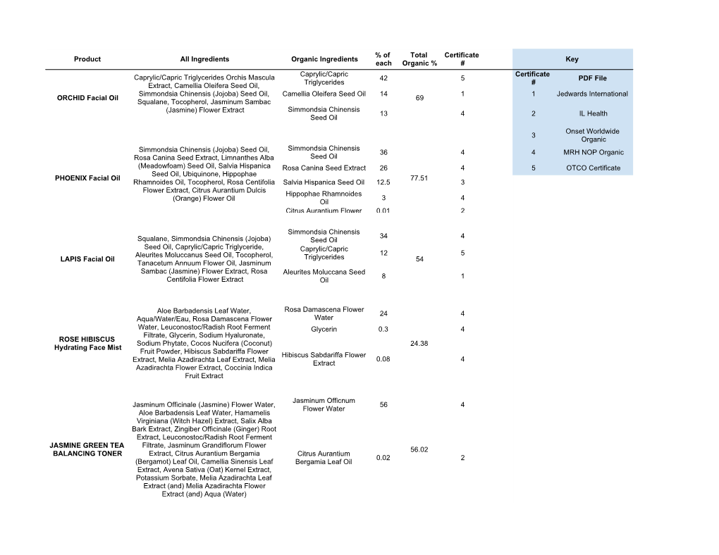 Product All Ingredients Organic Ingredients % of Each Total