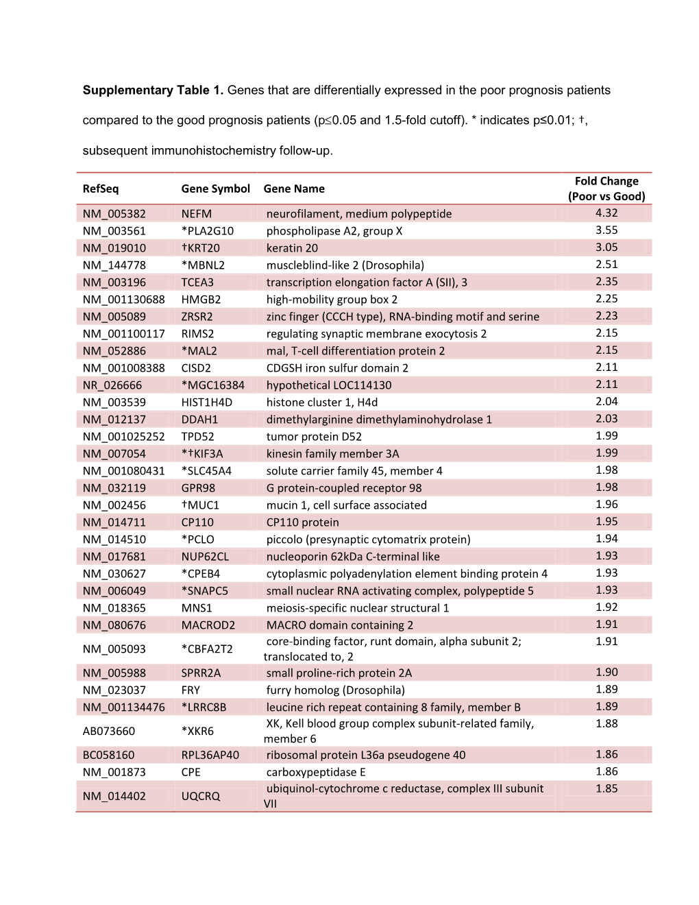 Supplementary Table 1. Genes That Are Differentially Expressed in the Poor Prognosis Patients Compared to the Good Prognosis Patients (P≤0.05 and 1.5-Fold Cutoff)