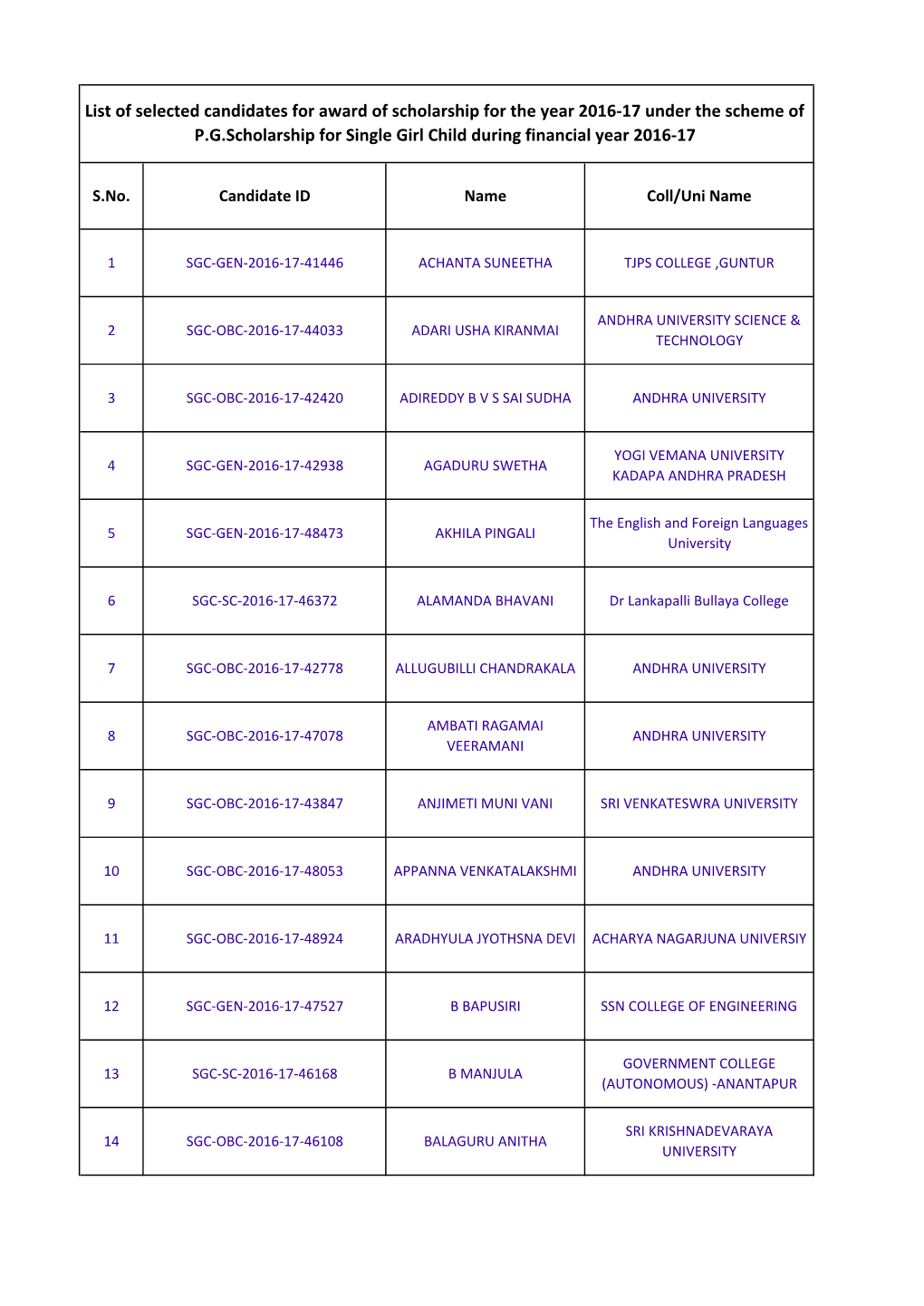 P.G.Scholarship for Single Girl Child During Financial Year 2016-17