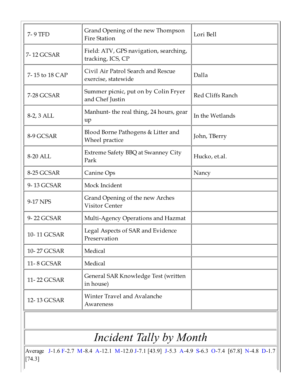 Incident Tally by Month