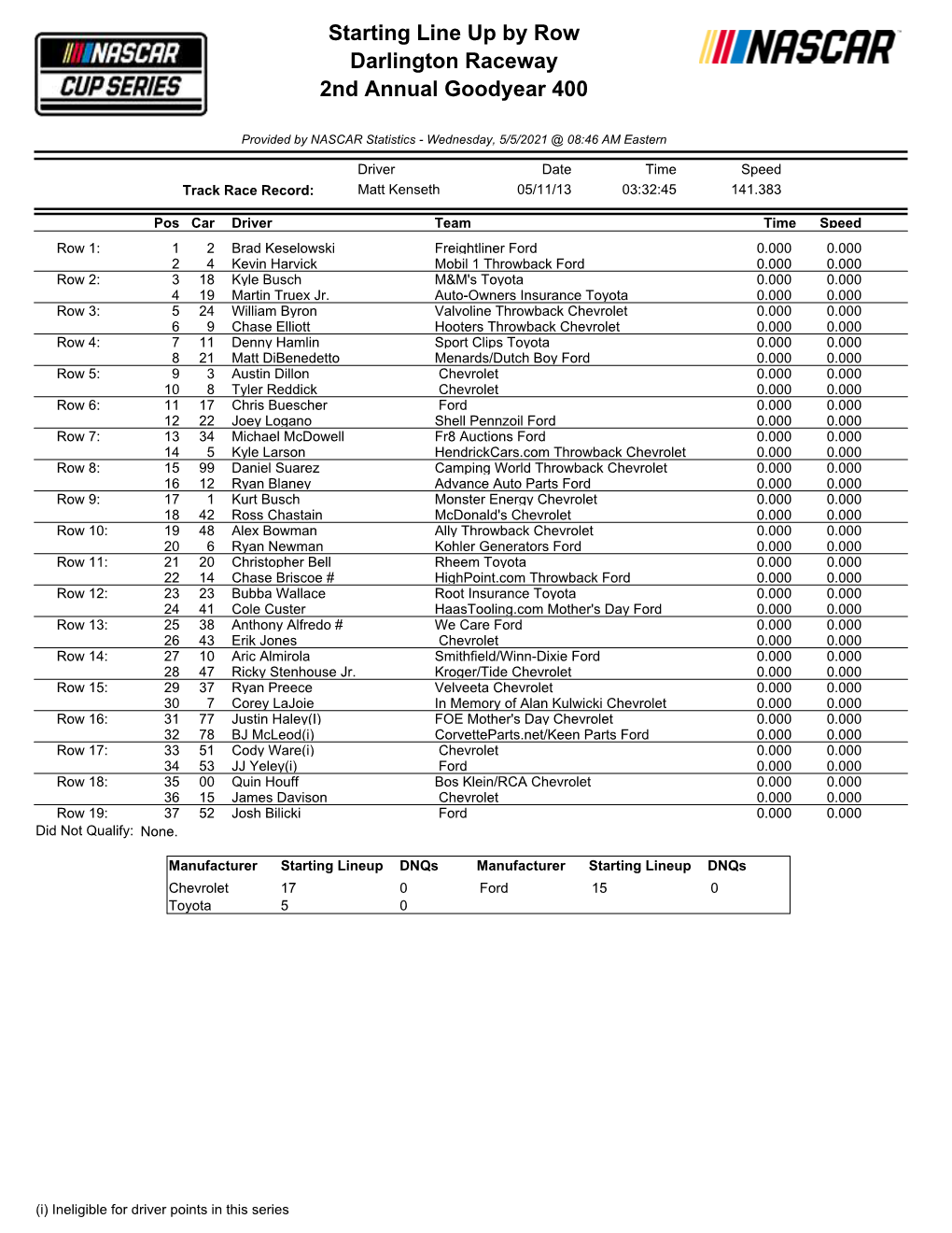 Starting Lineup Dnqs Manufacturer Starting Lineup Dnqs Chevrolet 17 0 Ford 15 0 Toyota 5 0