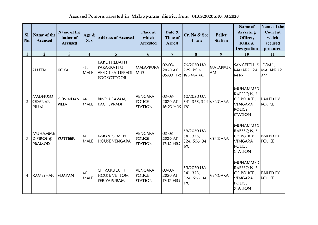 Accused Persons Arrested in Malappuram District from 01.03.2020To07.03.2020