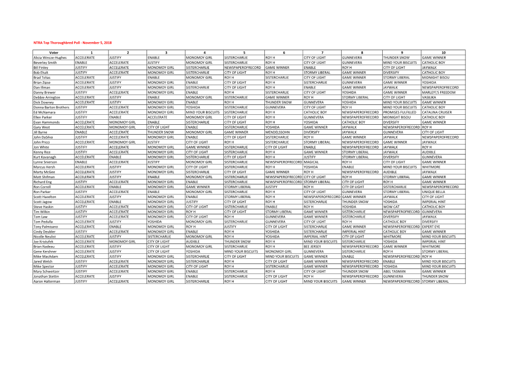 NTRA Top Thoroughbred Poll - November 5, 2018