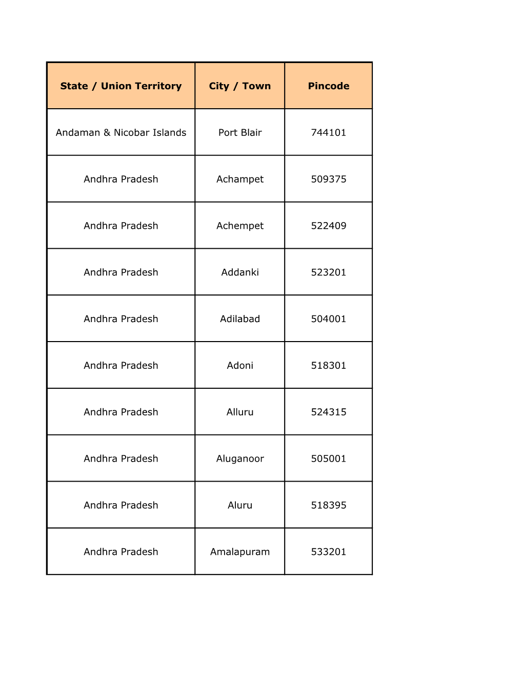 State / Union Territory City / Town Pincode Andaman & Nicobar