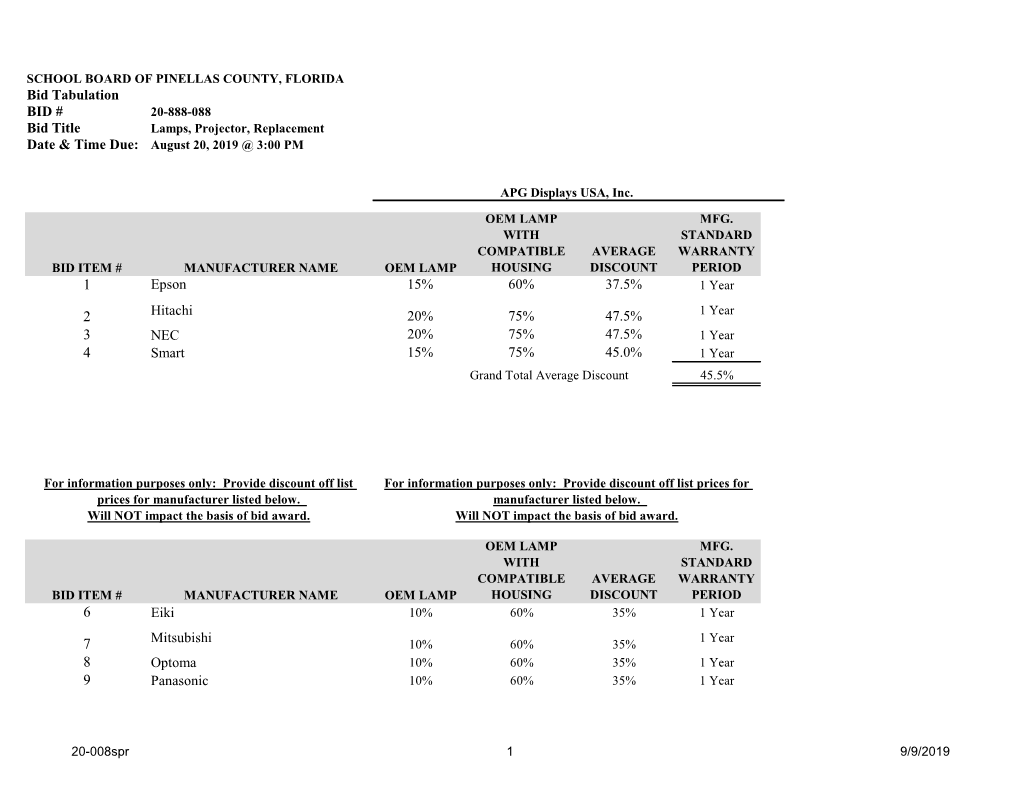 Bid Tabulation BID # Bid Title Epson 15% 60% 37.5% Hitachi 20% 75% 47.5% NEC 20% 75% 47.5% Smart 15% 75% 45.0% Eiki Mitsubishi O