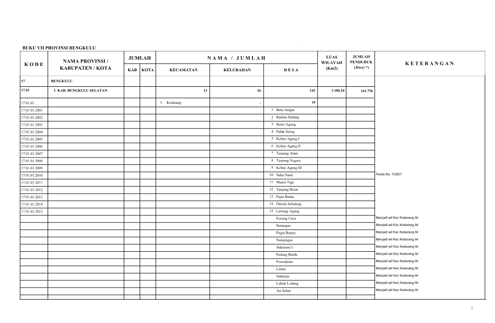 Buku Vii Provinsi Bengkulu Provinsi, Kabupaten/Kota