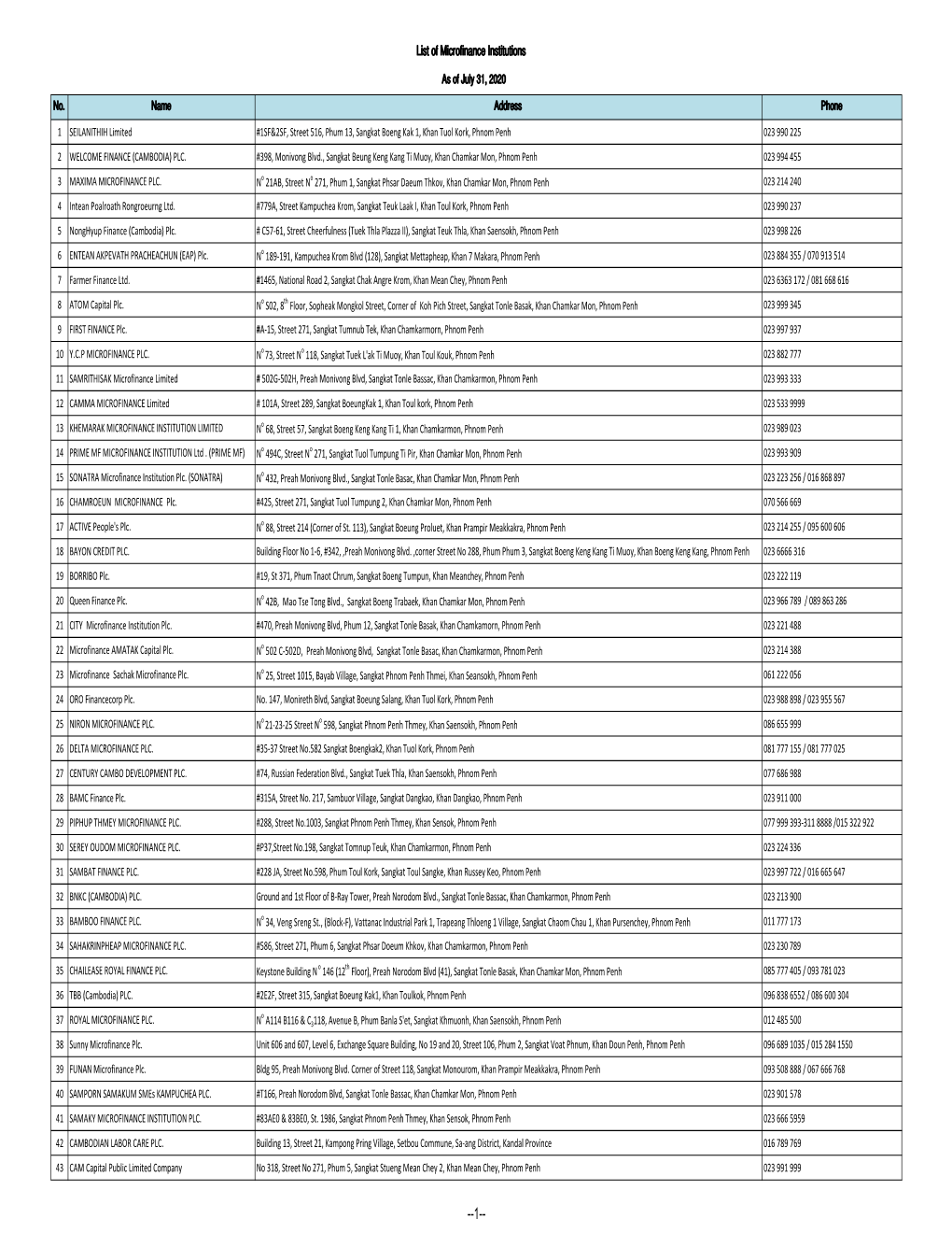 List of Microfinance Institutions