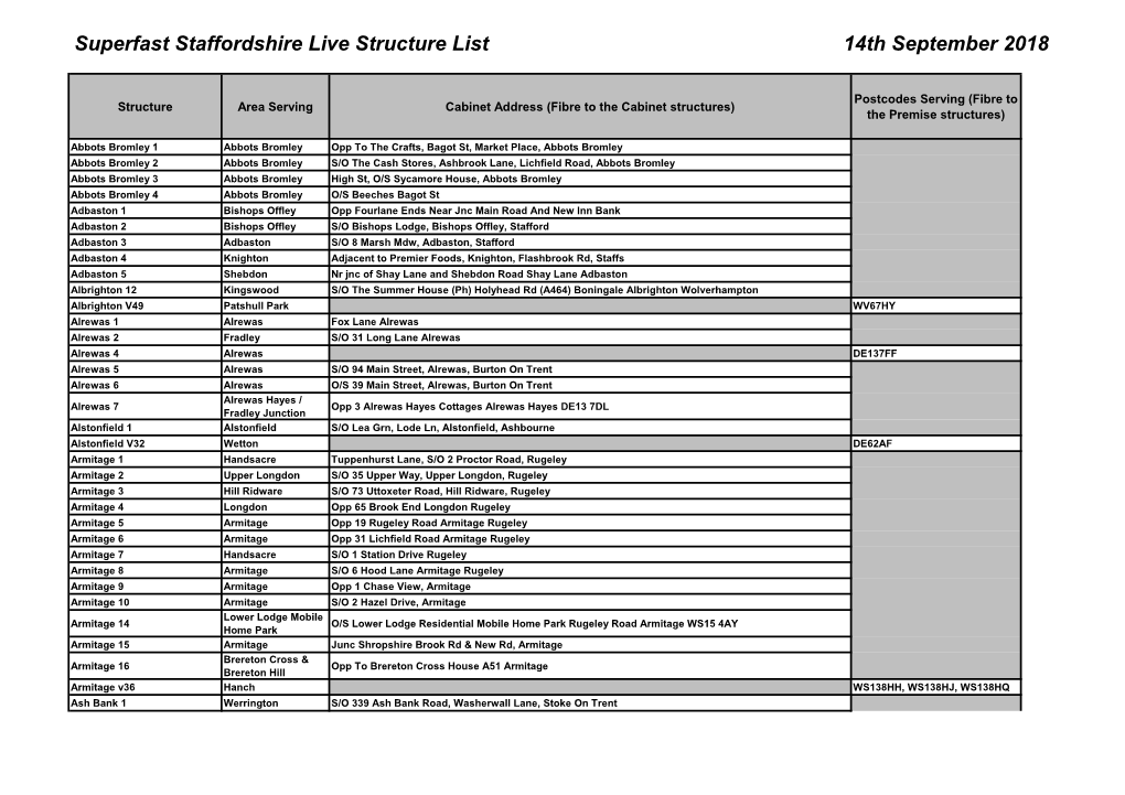 Superfast Staffordshire Live Structure List 14Th September 2018