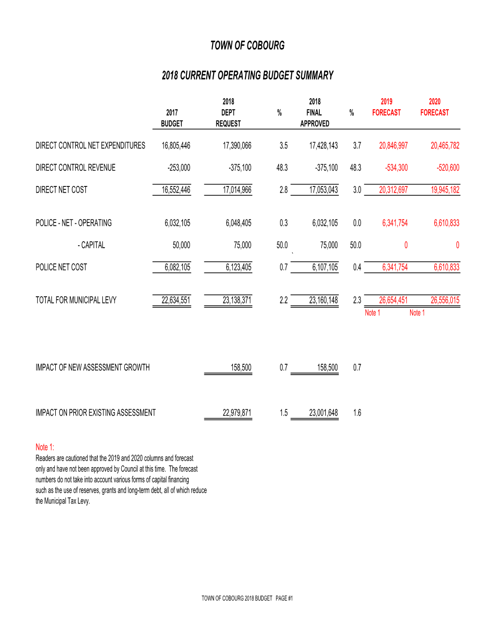 Town of Cobourg 2018 Current Operating Budget