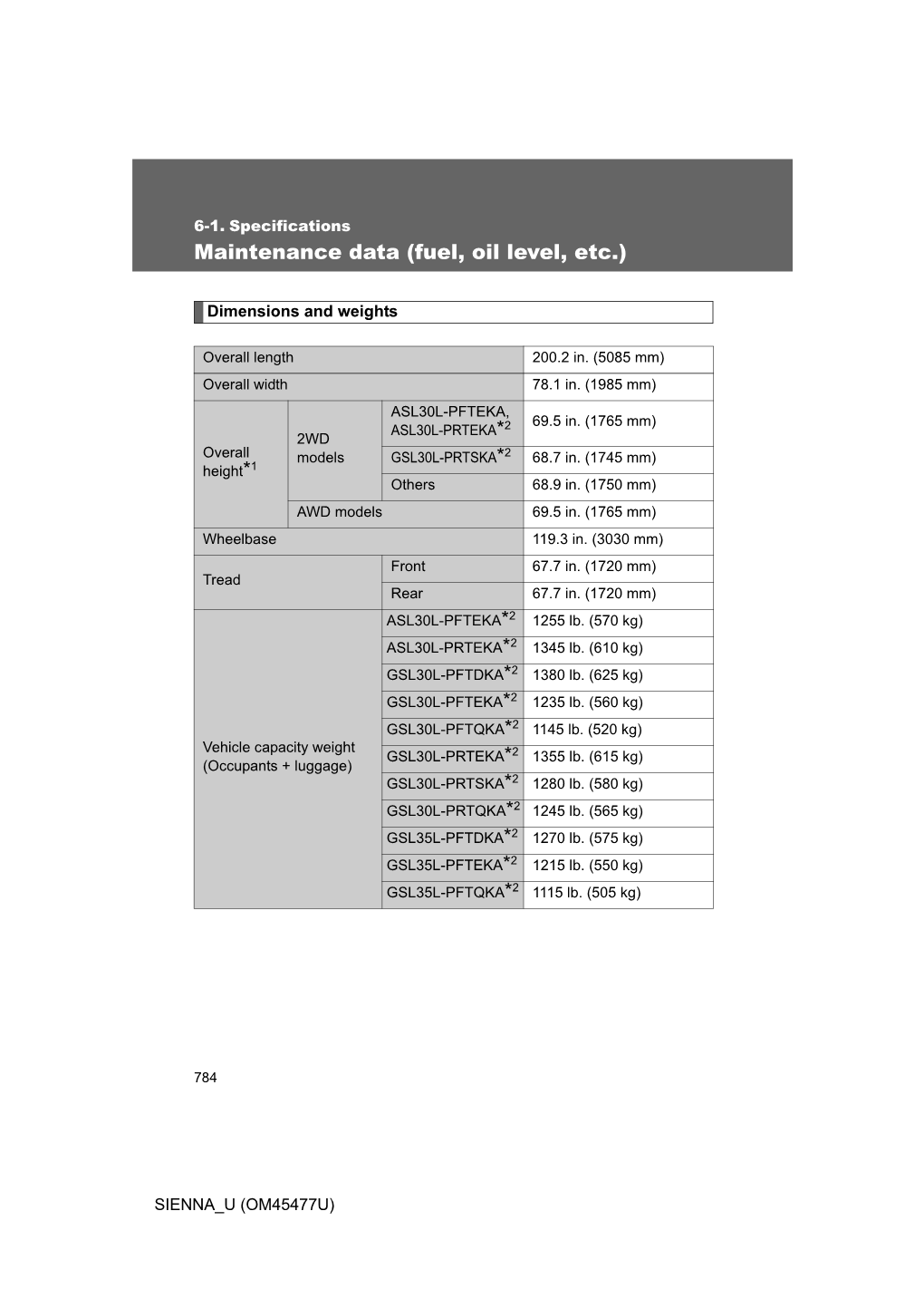 Maintenance Data (Fuel, Oil Level, Etc.)