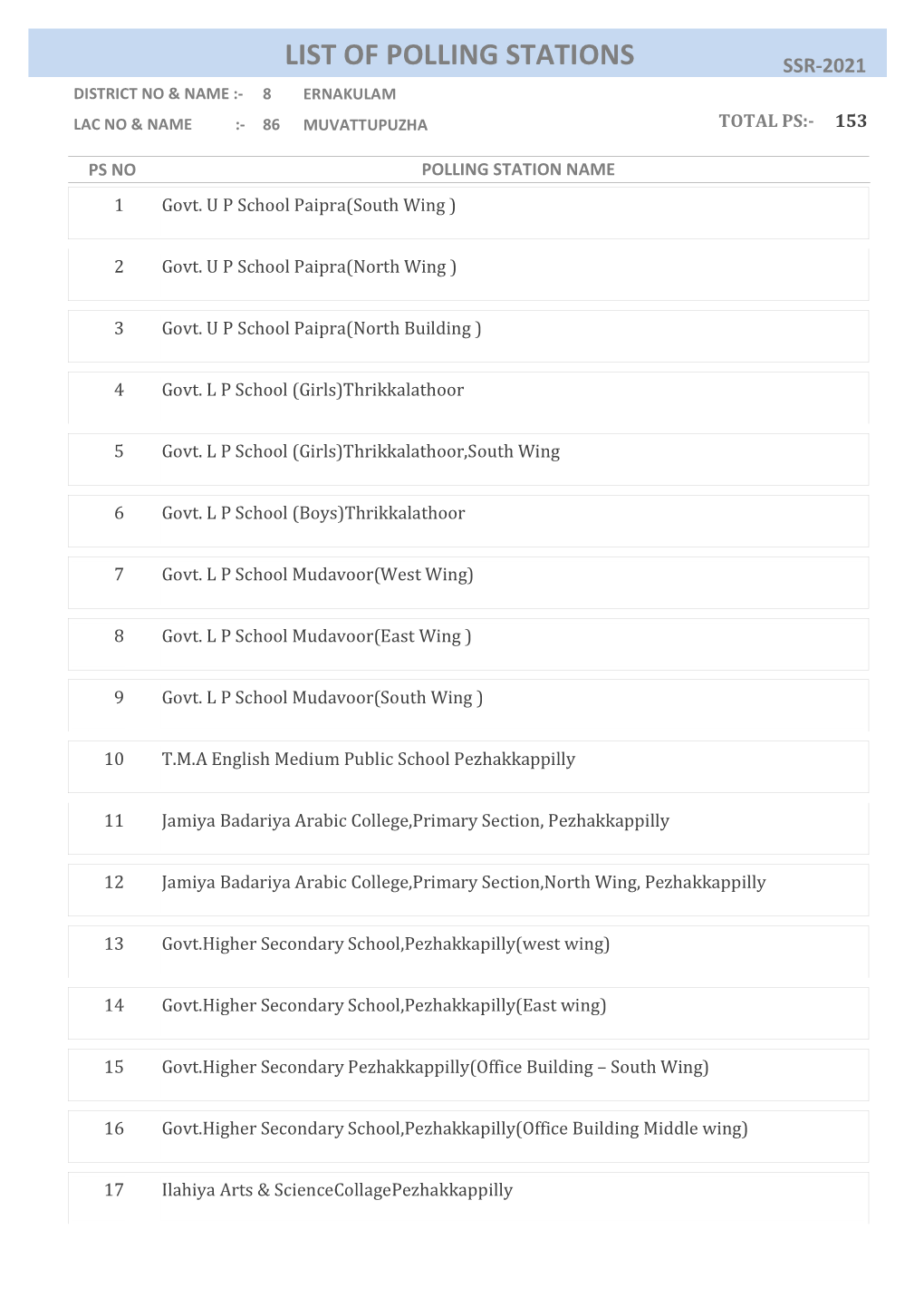 Muvattupuzha Total Ps:- 153