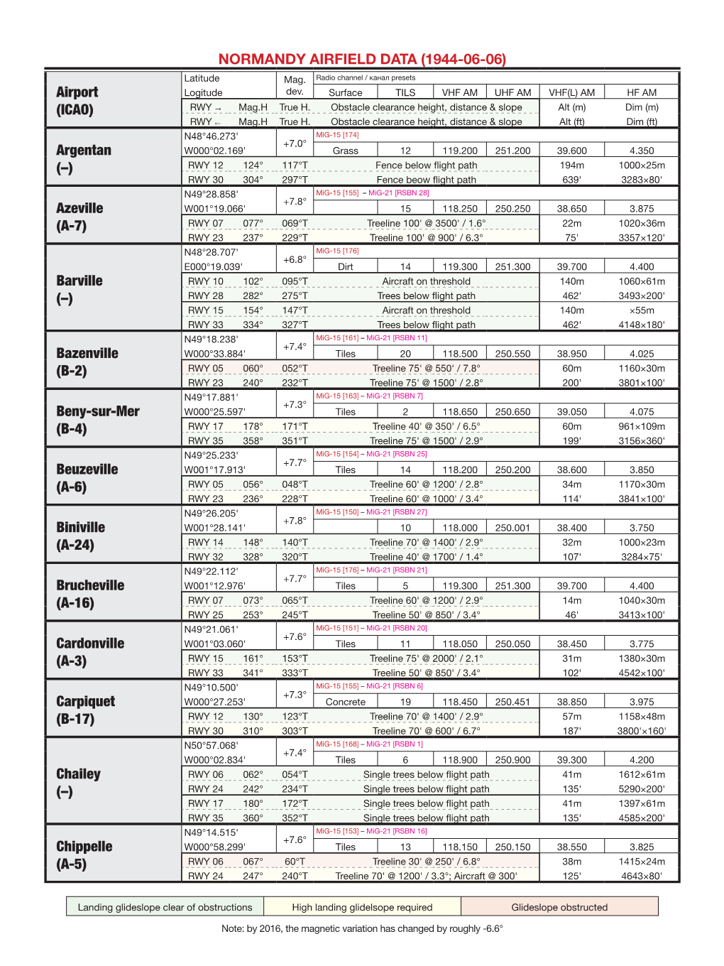 NORMANDY AIRFIELD DATA (1944-06-06) Airport (ICAO