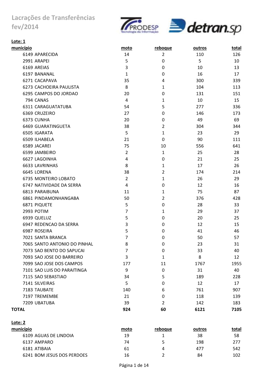 Lacrações De Transferências Fev/2014