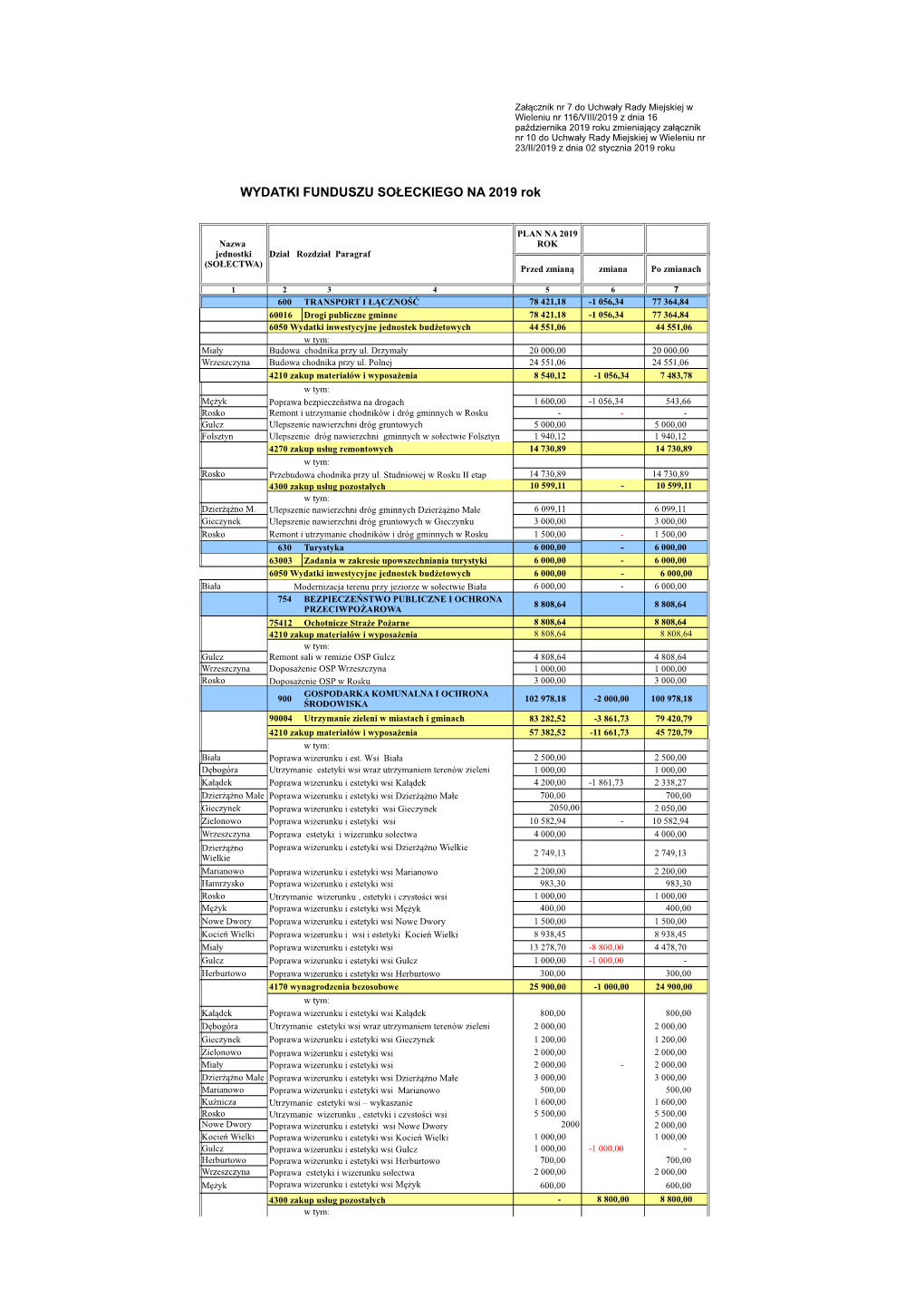 WYDATKI FUNDUSZU SOŁECKIEGO NA 2019 Rok