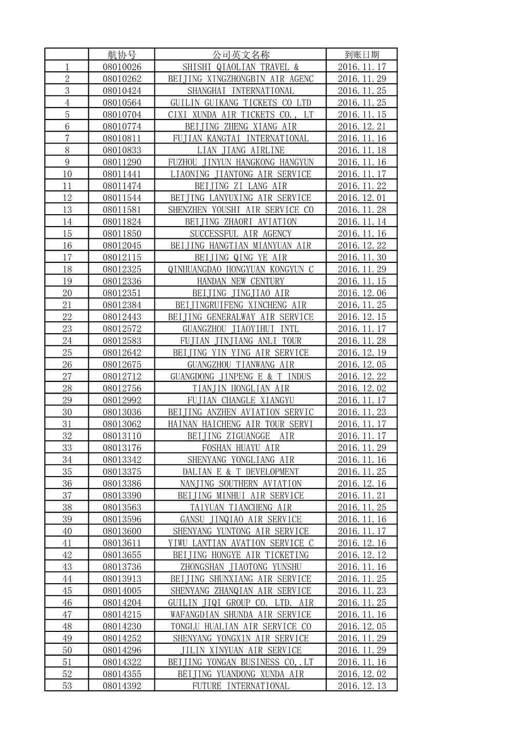 航协号 公司英文名称 1 08010026 Shishi Qiaolian Travel