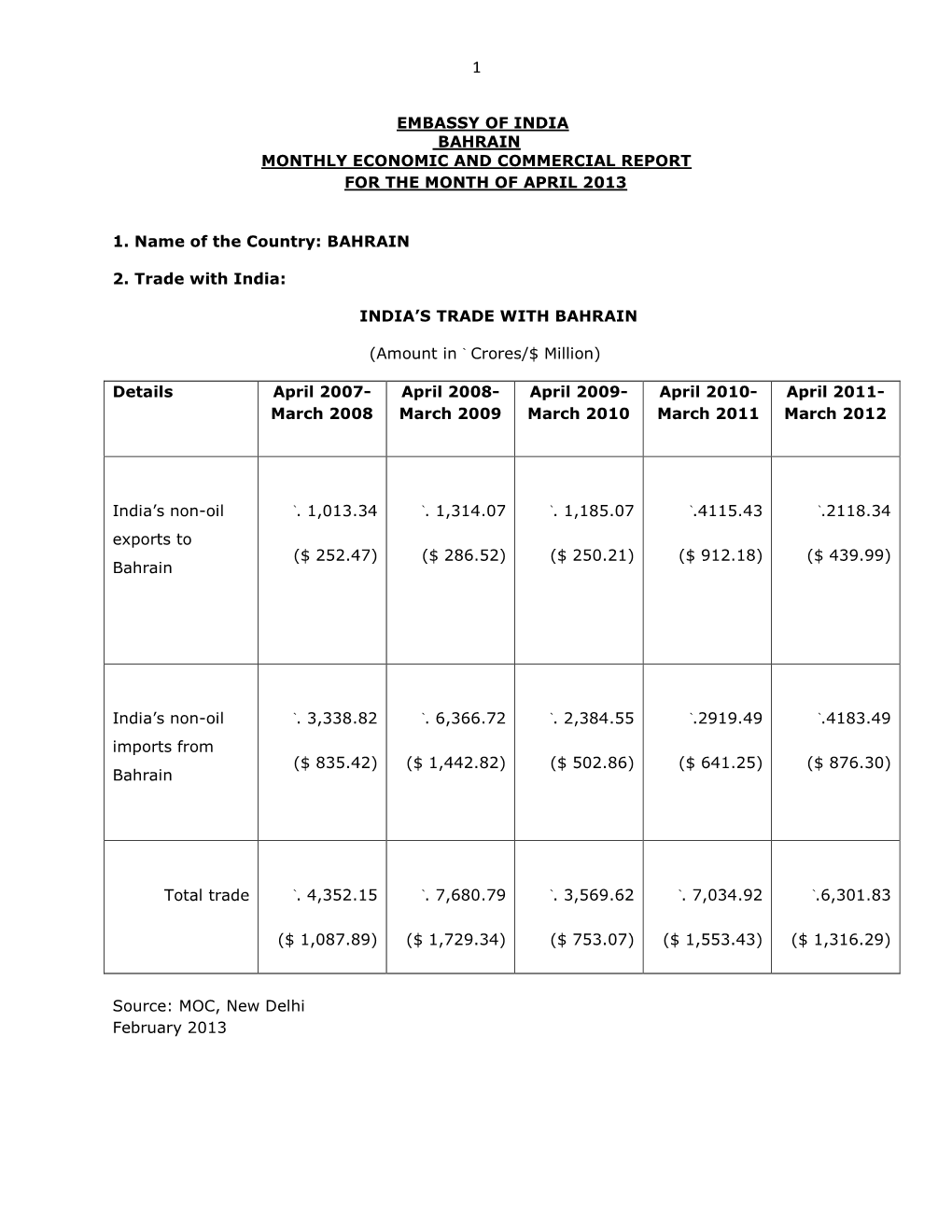 Bahrain Monthly Economic and Commercial Report for the Month of April 2013