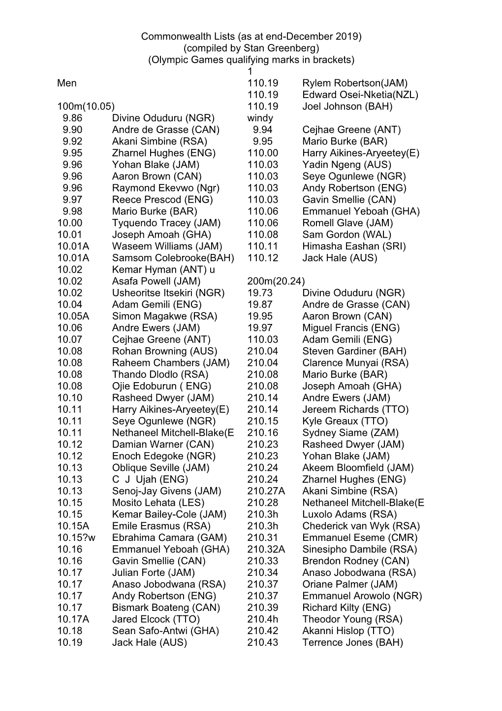 Commonwealth Lists (As at End-December 2019) (Compiled By