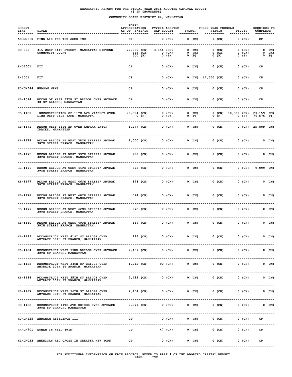 Geographic Report for the Fiscal Year 2016 Adopted