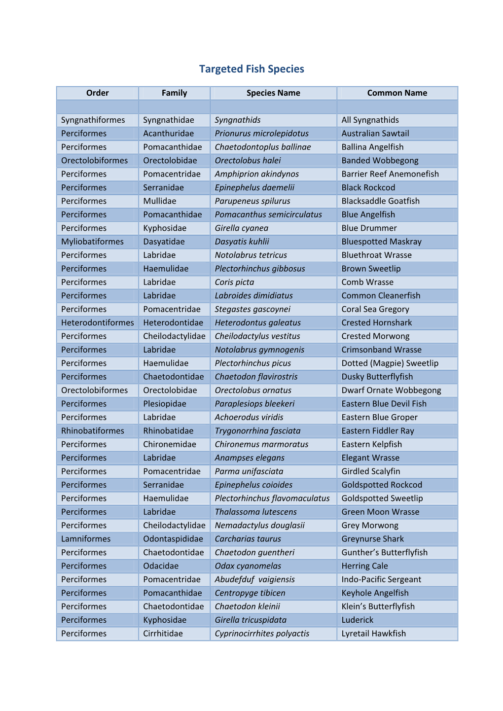 Targeted Fish Species Sort by Common Name