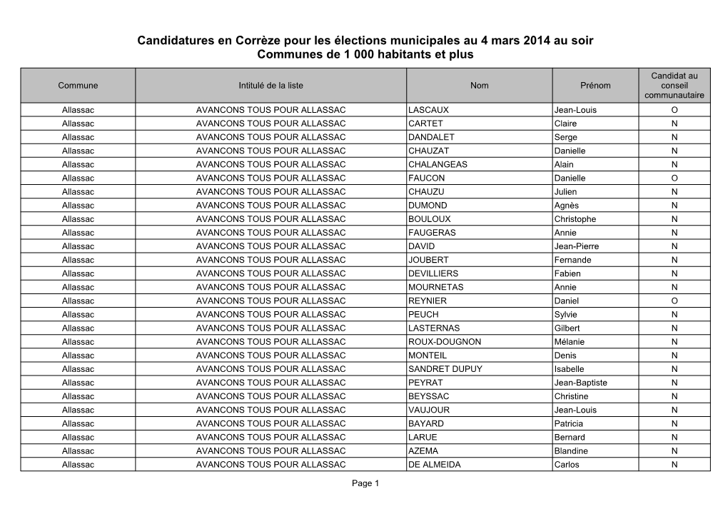 Corrèze Pour Les Élections Municipales Au 4 Mars 2014 Au Soir Communes De 1 000 Habitants Et Plus