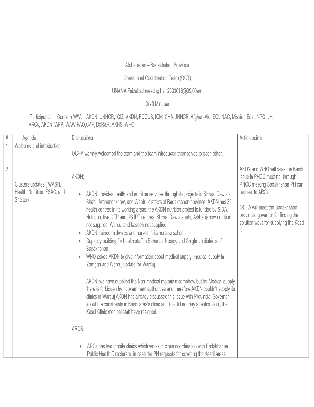 Afghanistan – Badakhshan Province Operational Coordination Team (OCT) UNAMA Faizabad Meeting Hall 2303016@09;00Am Draft Minutes Participants; Concern WW