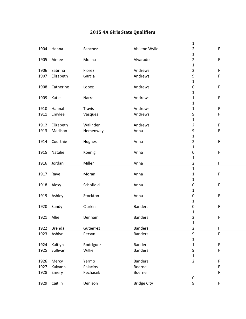 2015 4A Girls State Qualifiers